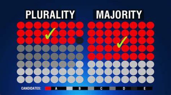 Difference between plurality and majority