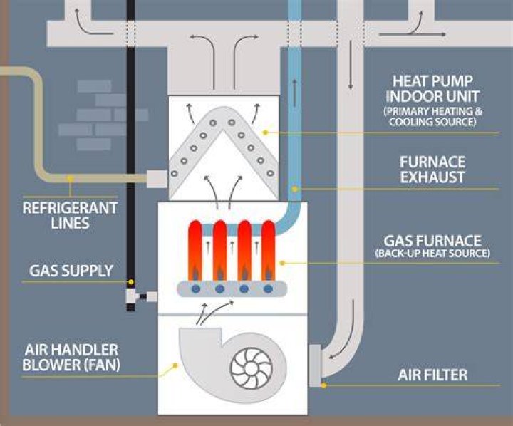 How does a heat pump with propane backup work?