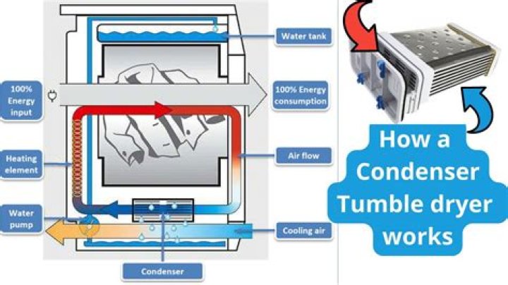 How does a tumble dryer condenser work?