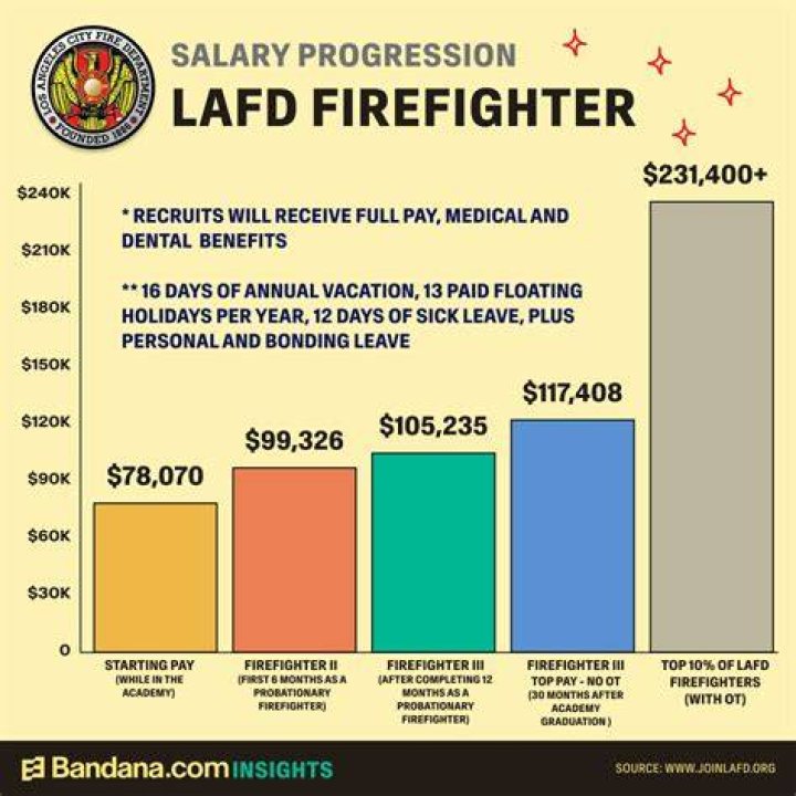 How much do firefighters make on Maui?