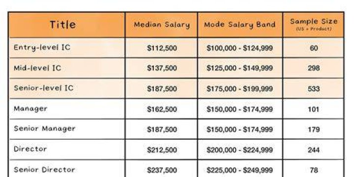 How much do sprouts managers make?
