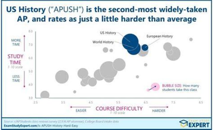 Is Apush hard?