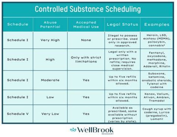 Is Parafon Forte a controlled substance?