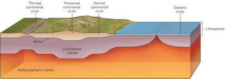 Is the oceanic crust solid or liquid?