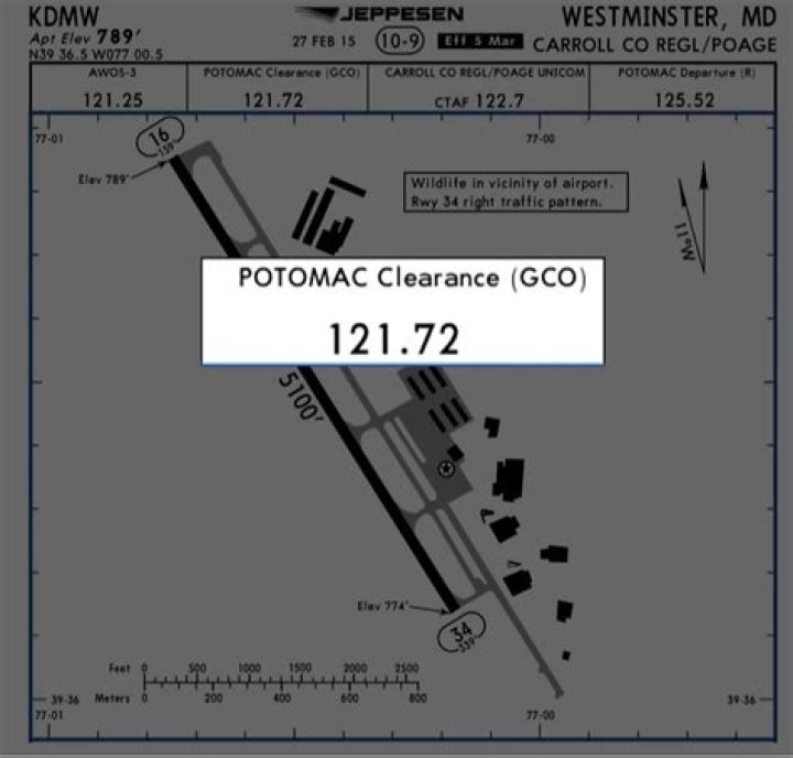 What is a GCO frequency?