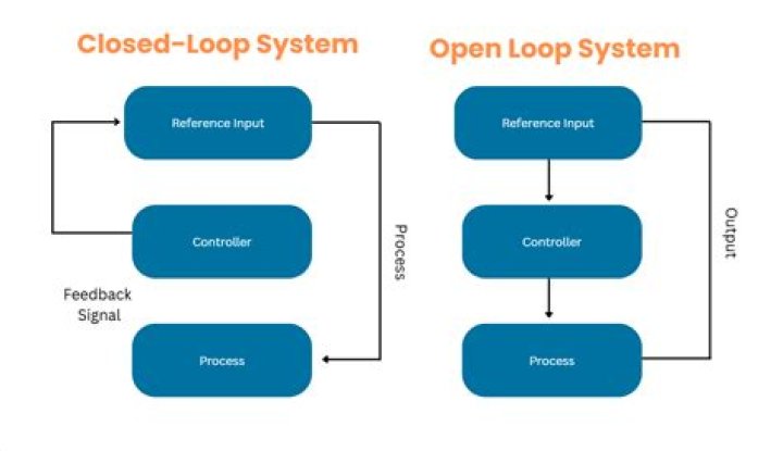 What is an open loop communication?