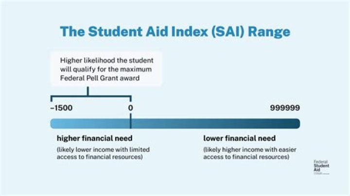 What is an SAI score?