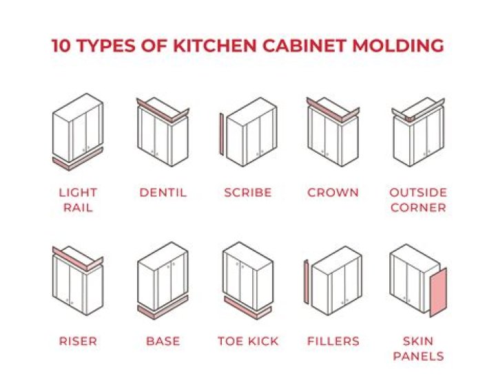What is Cabinet Batten molding?