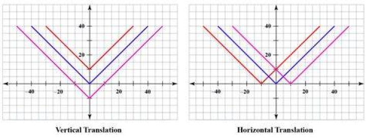 What is horizontal and vertical translation?