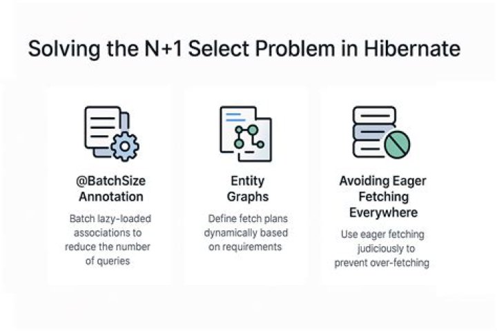 What is n plus 1 problem in hibernate?