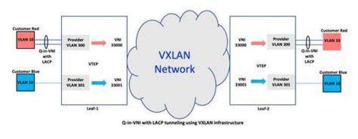 What is QinQ VLAN?