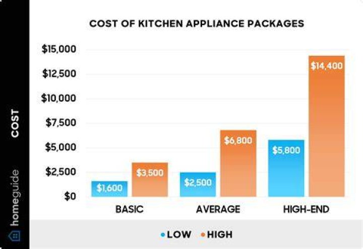 What is the average cost for kitchen appliances?