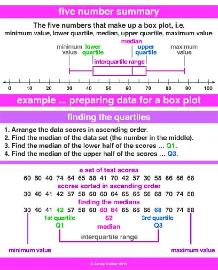 What is the five number summary in math?