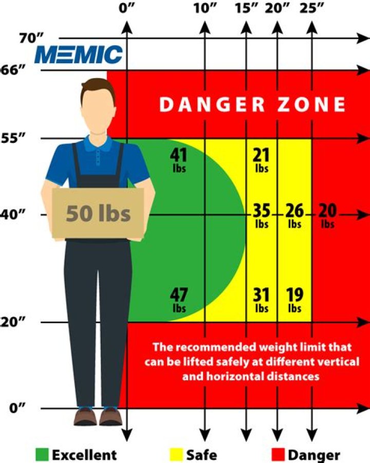 What is the OSHA lifting limit?