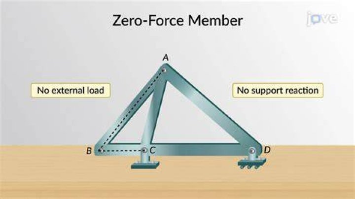Which are the joints that have zero force members?