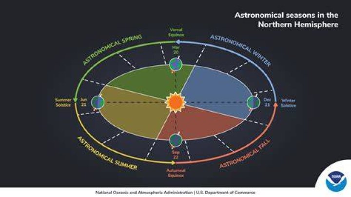 Why do we have seasons misconceptions?